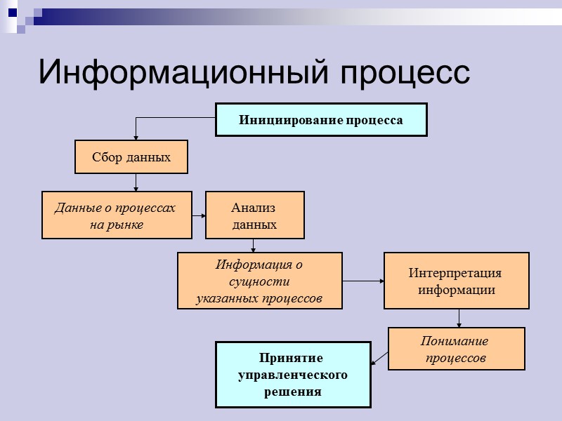 Информационный процесс Инициирование процесса Сбор данных Данные о процессах  на рынке Анализ 